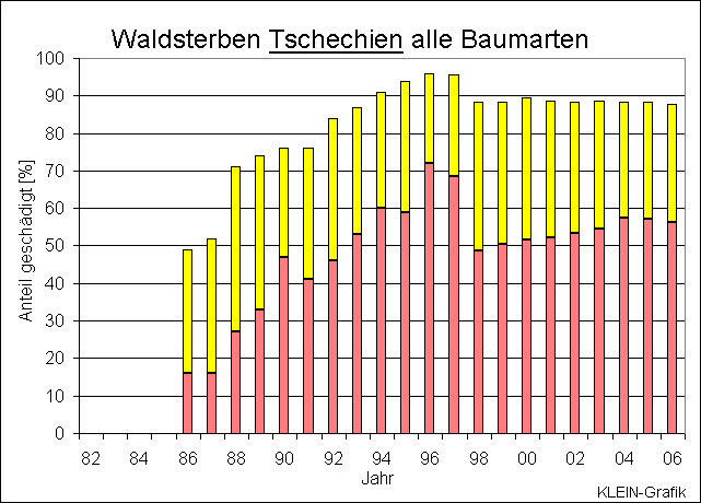 ChartObject Waldsterben Tschechien   alle Arten